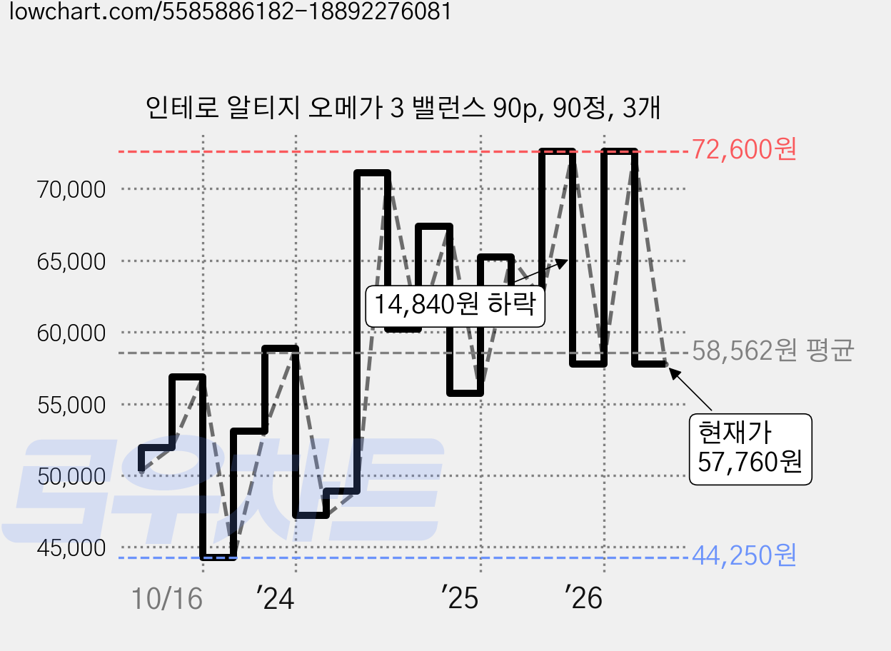 인테로 알티지 오메가 3 밸런스 90p, 90정, 3개 가격 변동 차트, 현재가 57,760원, 관측 최저가 41,300원