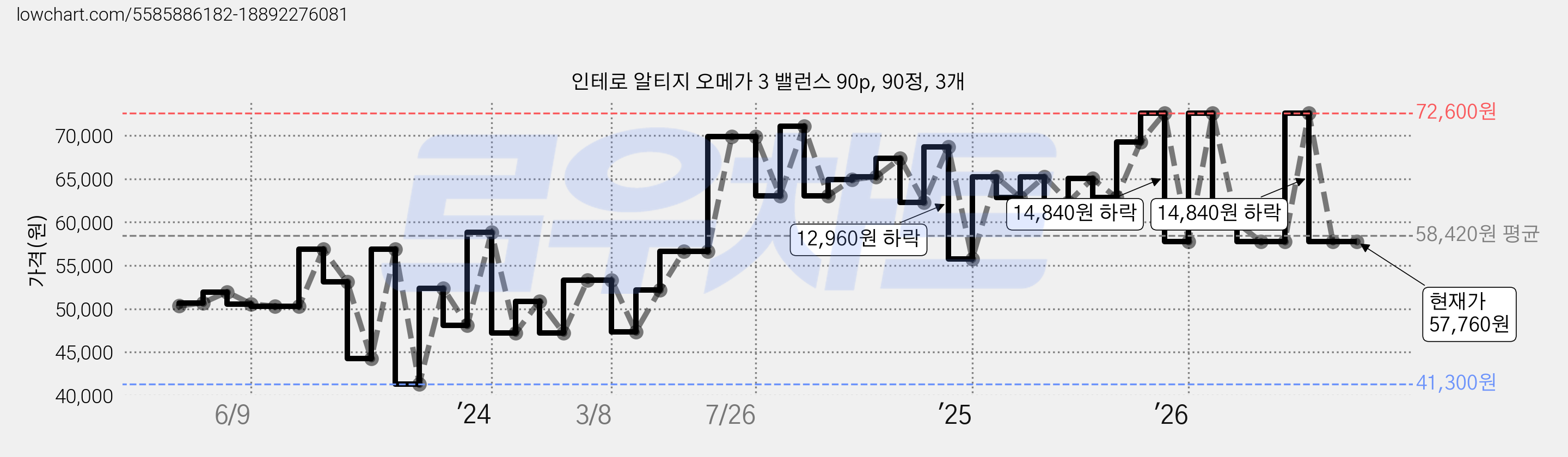 인테로 알티지 오메가 3 밸런스 90p, 90정, 3개 가격 변동 차트, 현재가 57,760원, 관측 최저가 41,300원