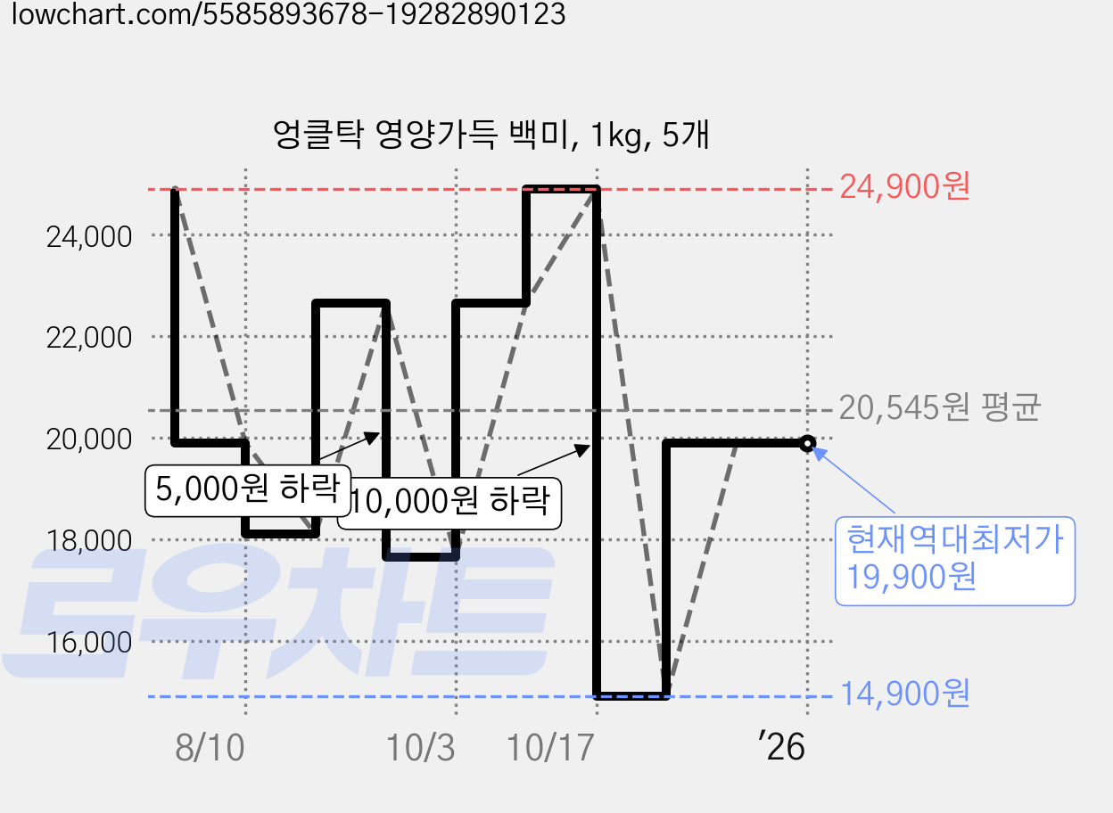 엉클탁 영양가득 백미, 1kg, 5개 가격 변동 차트, 현재가 19,900원, 역대최저가