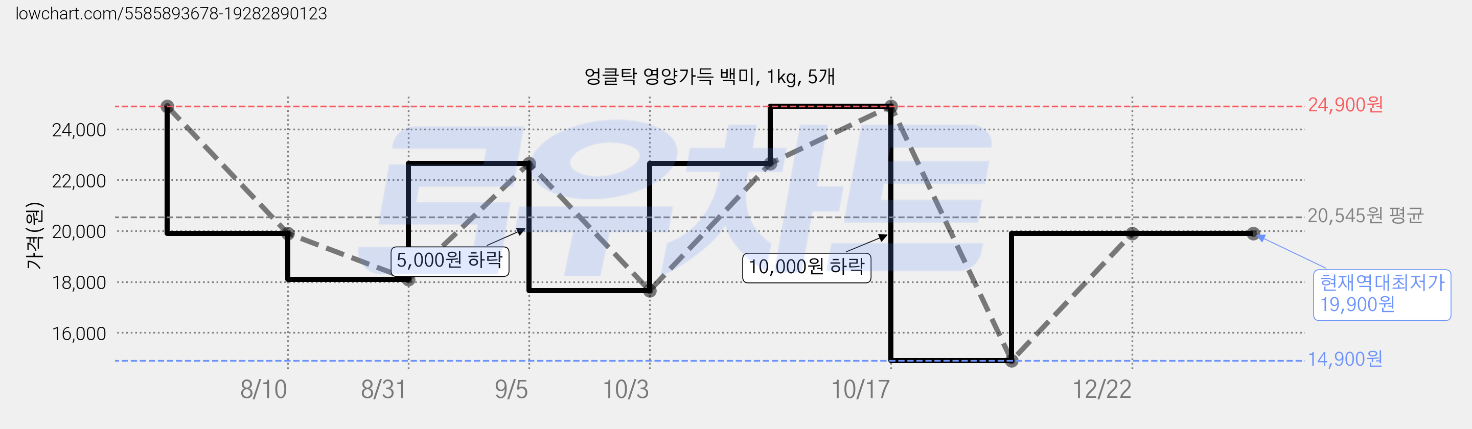 엉클탁 영양가득 백미, 1kg, 5개 가격 변동 차트, 현재가 19,900원, 역대최저가