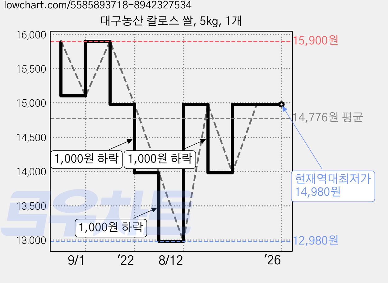 대구농산 칼로스 쌀, 5kg, 1개 가격 변동 차트, 현재가 14,980원, 역대최저가
