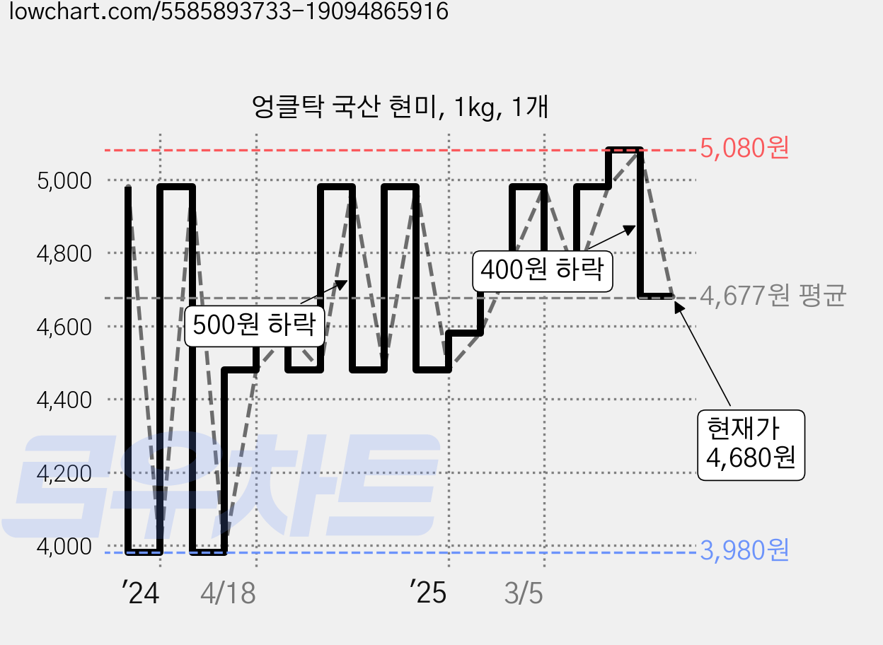 엉클탁 국산 현미, 1kg, 1개 가격 변동 차트, 현재가 4,680원, 관측 최저가 3,980원