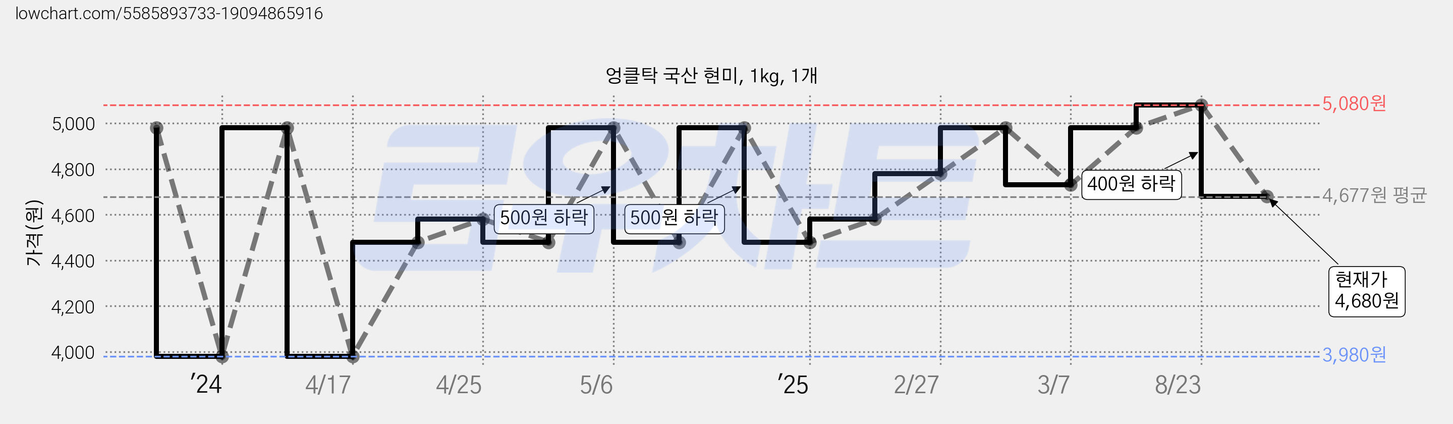 엉클탁 국산 현미, 1kg, 1개 가격 변동 차트, 현재가 4,680원, 관측 최저가 3,980원