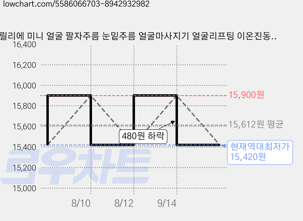 브릴리에 미니 얼굴 팔자주름 눈밑주름 얼굴마사지기 얼굴리프팅 이온진동 홈케어 미세전류 EMS 뷰티 디바이스 휴대용 화장품흡수력상승, 1개, 1 가격 변동 차트, 현재가 15,420원, 역대최저가