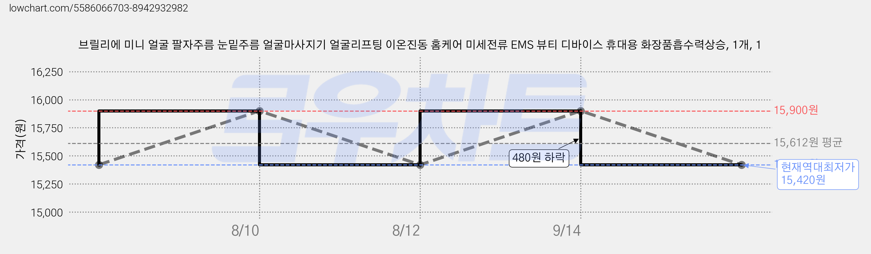 브릴리에 미니 얼굴 팔자주름 눈밑주름 얼굴마사지기 얼굴리프팅 이온진동 홈케어 미세전류 EMS 뷰티 디바이스 휴대용 화장품흡수력상승, 1개, 1 가격 변동 차트, 현재가 15,420원, 역대최저가