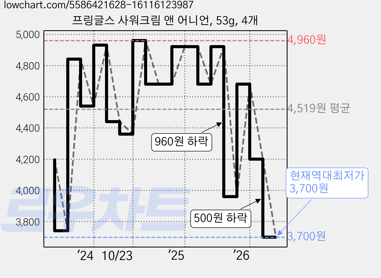 프링글스 사워크림 앤 어니언, 53g, 4개 가격 변동 차트, 현재가 3,700원, 역대최저가