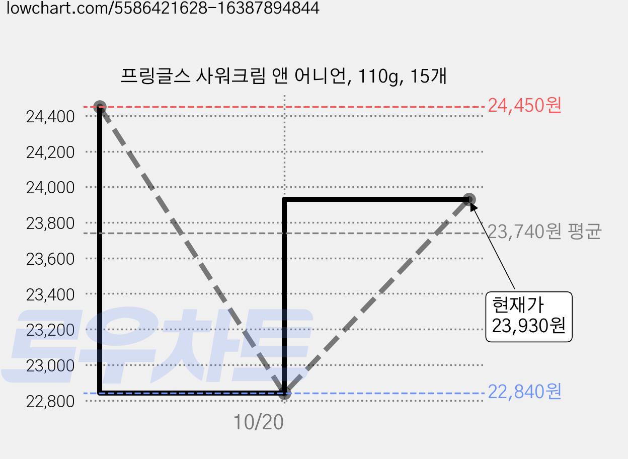 프링글스 사워크림 앤 어니언, 110g, 15개 가격 변동 차트, 현재가 23,930원, 관측 최저가 22,840원