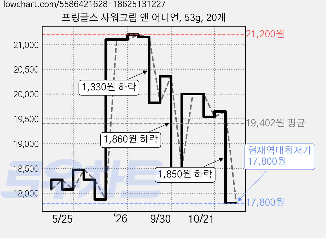 프링글스 사워크림 앤 어니언, 53g, 20개 가격 변동 차트, 현재가 17,800원, 역대최저가