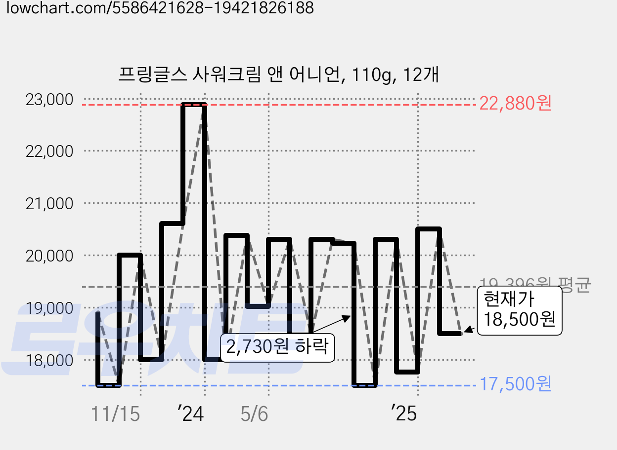 프링글스 사워크림 앤 어니언, 110g, 12개 가격 변동 차트, 현재가 18,500원, 관측 최저가 17,300원