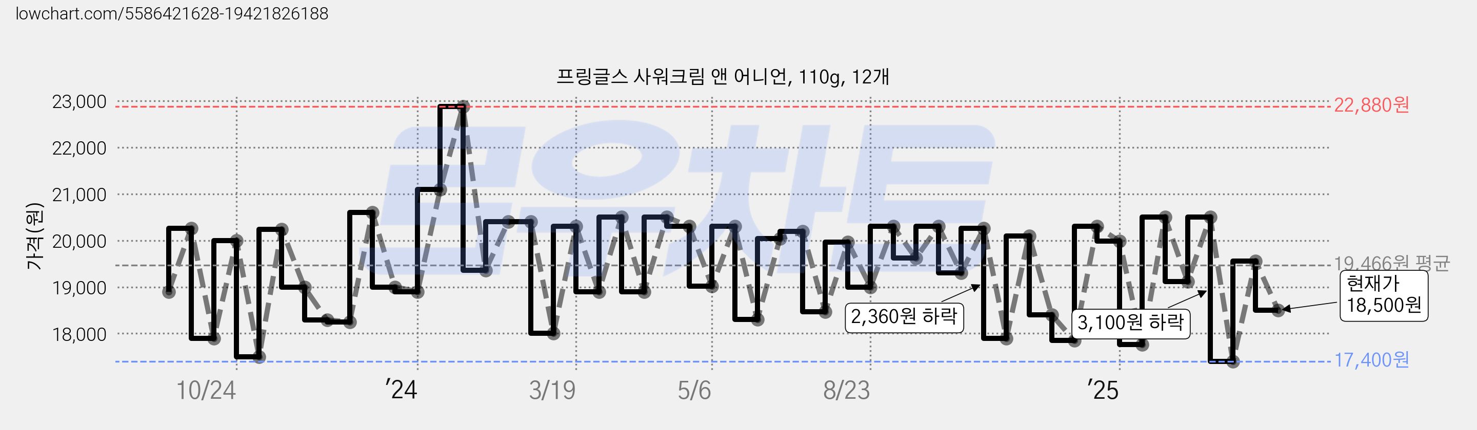 프링글스 사워크림 앤 어니언, 110g, 12개 가격 변동 차트, 현재가 18,500원, 관측 최저가 17,300원