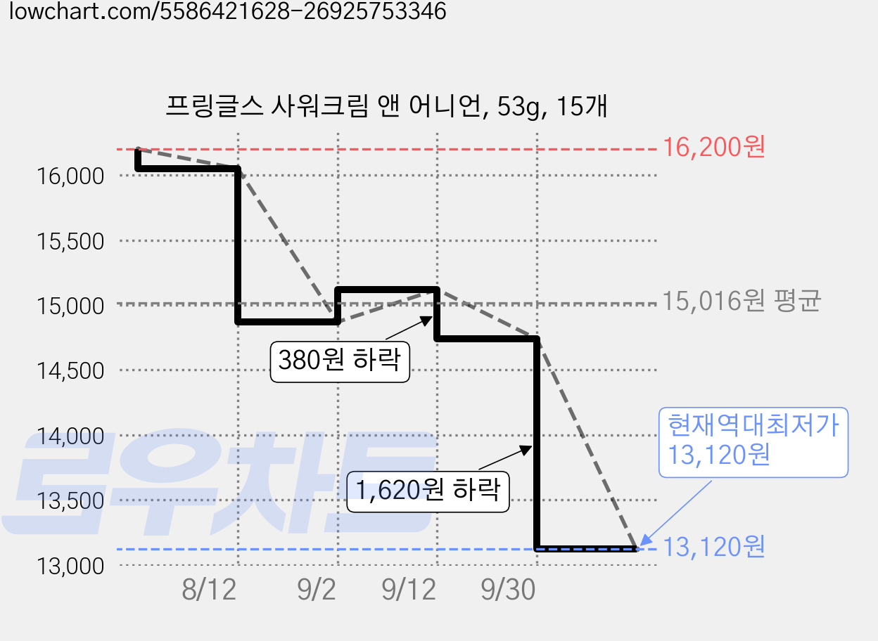 프링글스 사워크림 앤 어니언, 53g, 15개 가격 변동 차트, 현재가 13,120원, 역대최저가