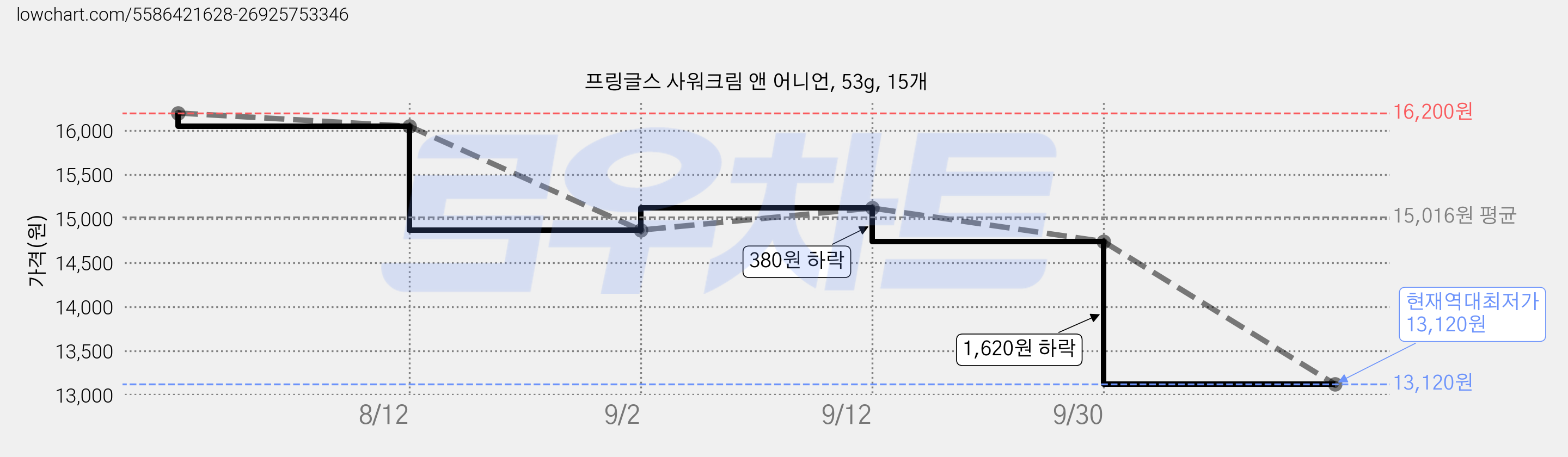 프링글스 사워크림 앤 어니언, 53g, 15개 가격 변동 차트, 현재가 13,120원, 역대최저가