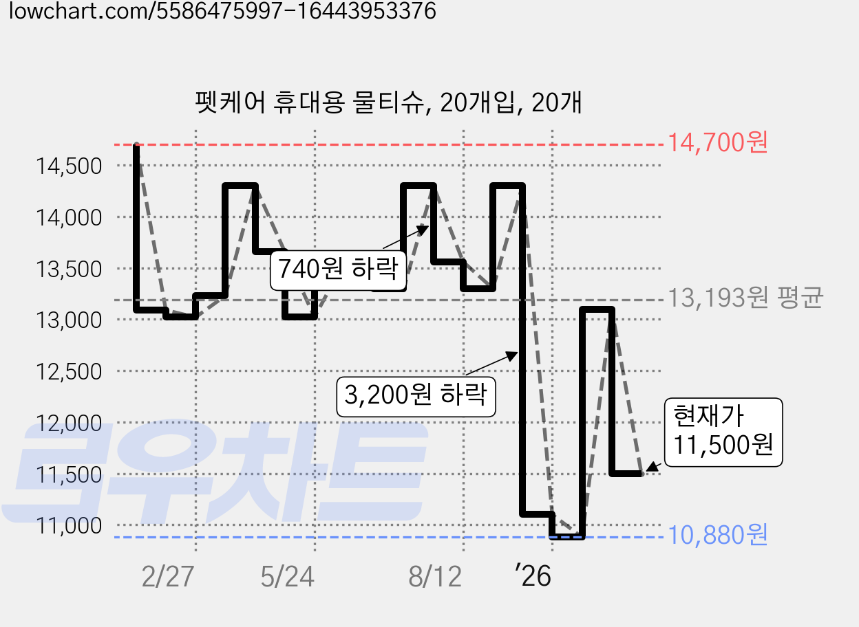 펫케어 휴대용 물티슈, 20개입, 20개 가격 변동 차트, 현재가 11,500원, 관측 최저가 10,880원