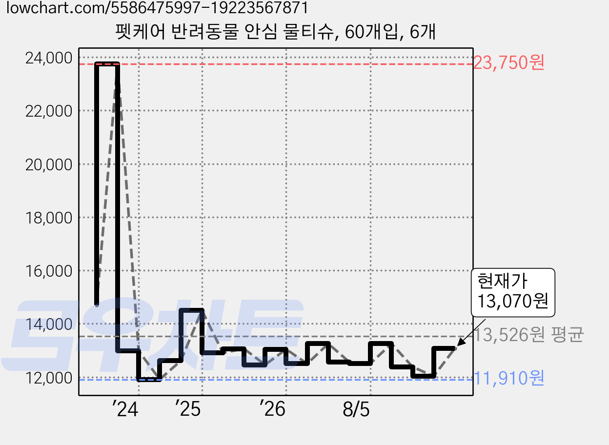 펫케어 반려동물 안심 물티슈, 60개입, 6개 가격 변동 차트, 현재가 13,070원, 관측 최저가 11,910원