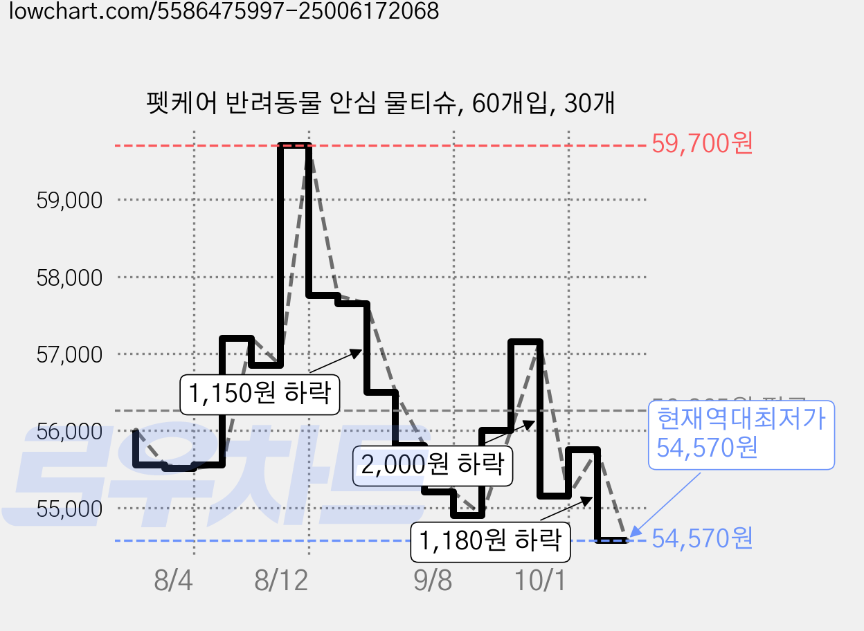 펫케어 반려동물 안심 물티슈, 60개입, 30개 가격 변동 차트, 현재가 54,570원, 역대최저가