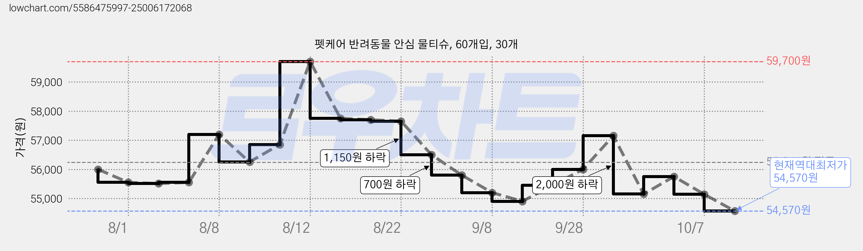 펫케어 반려동물 안심 물티슈, 60개입, 30개 가격 변동 차트, 현재가 54,570원, 역대최저가