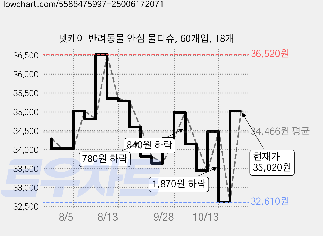 펫케어 반려동물 안심 물티슈, 60개입, 18개 가격 변동 차트, 현재가 35,020원, 관측 최저가 32,610원