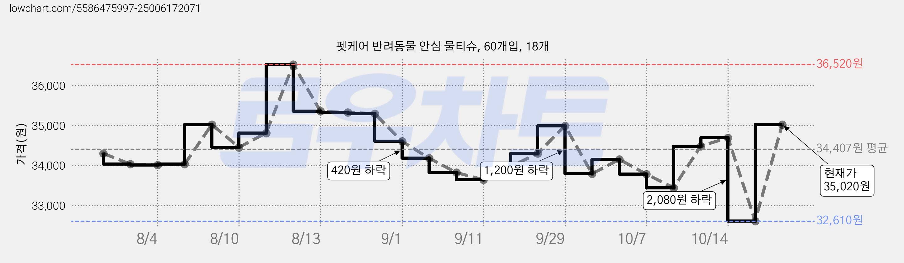 펫케어 반려동물 안심 물티슈, 60개입, 18개 가격 변동 차트, 현재가 35,020원, 관측 최저가 32,610원