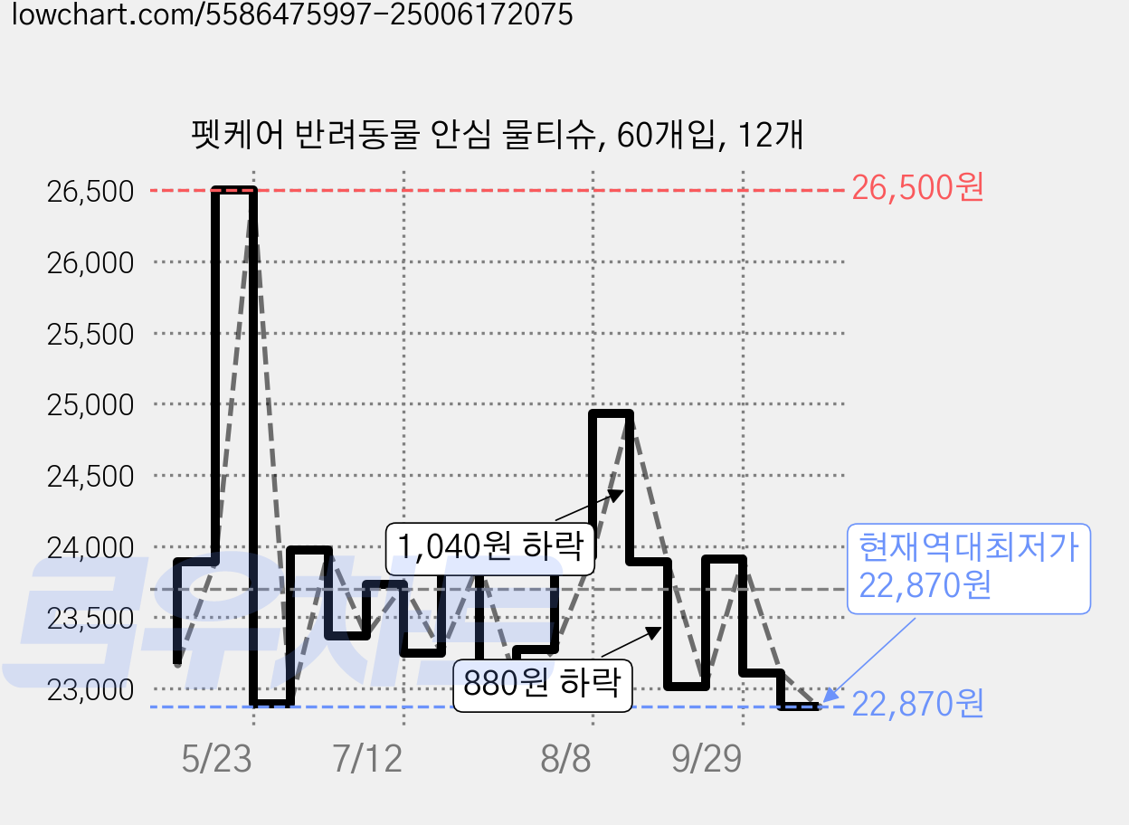 펫케어 반려동물 안심 물티슈, 60개입, 12개 가격 변동 차트, 현재가 22,870원, 역대최저가