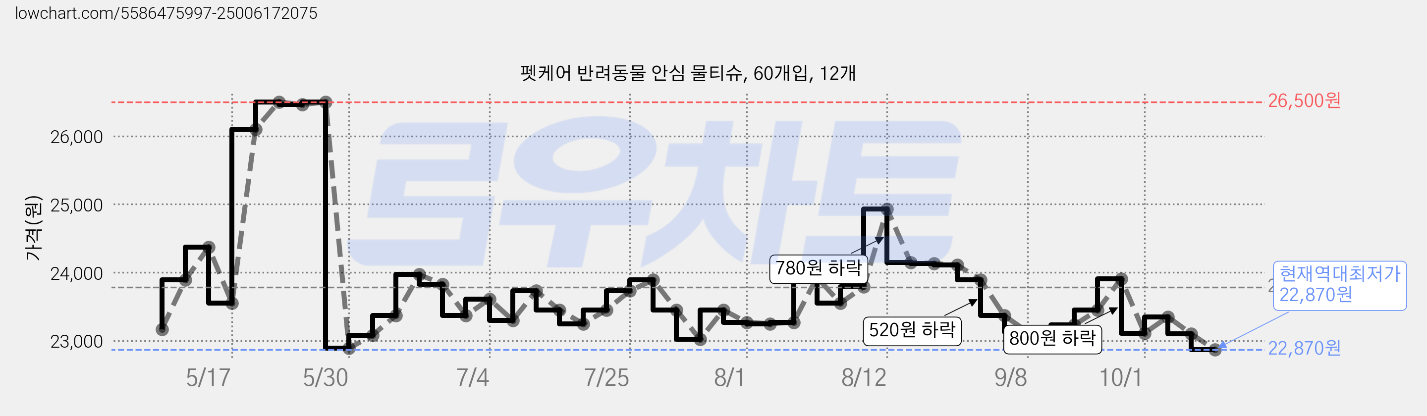 펫케어 반려동물 안심 물티슈, 60개입, 12개 가격 변동 차트, 현재가 22,870원, 역대최저가