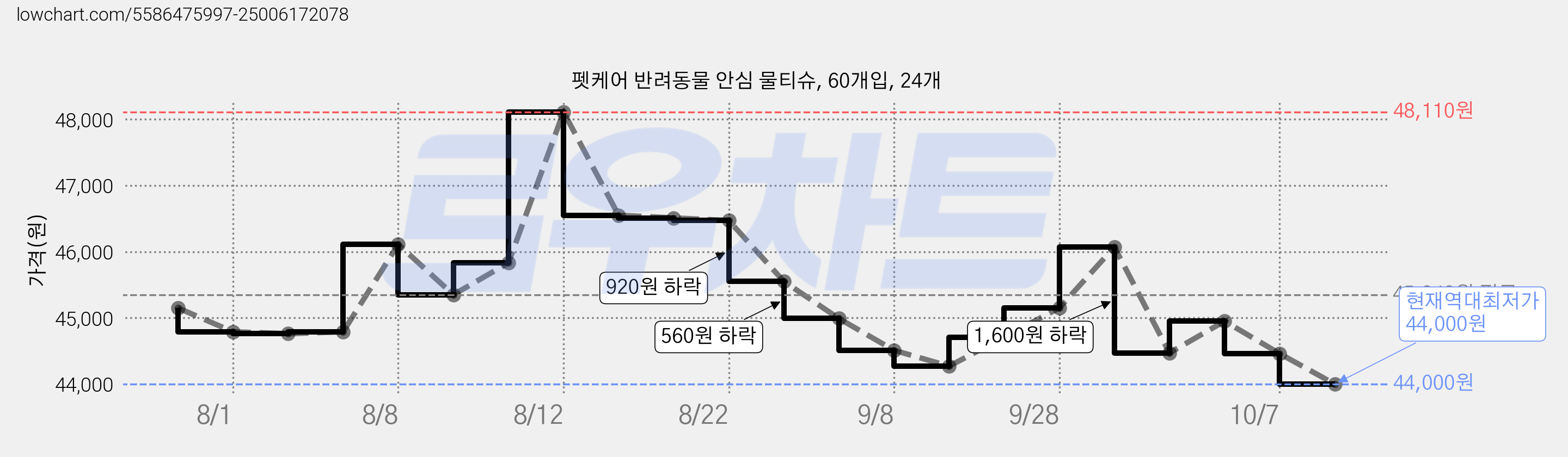 펫케어 반려동물 안심 물티슈, 60개입, 24개 가격 변동 차트, 현재가 44,000원, 역대최저가