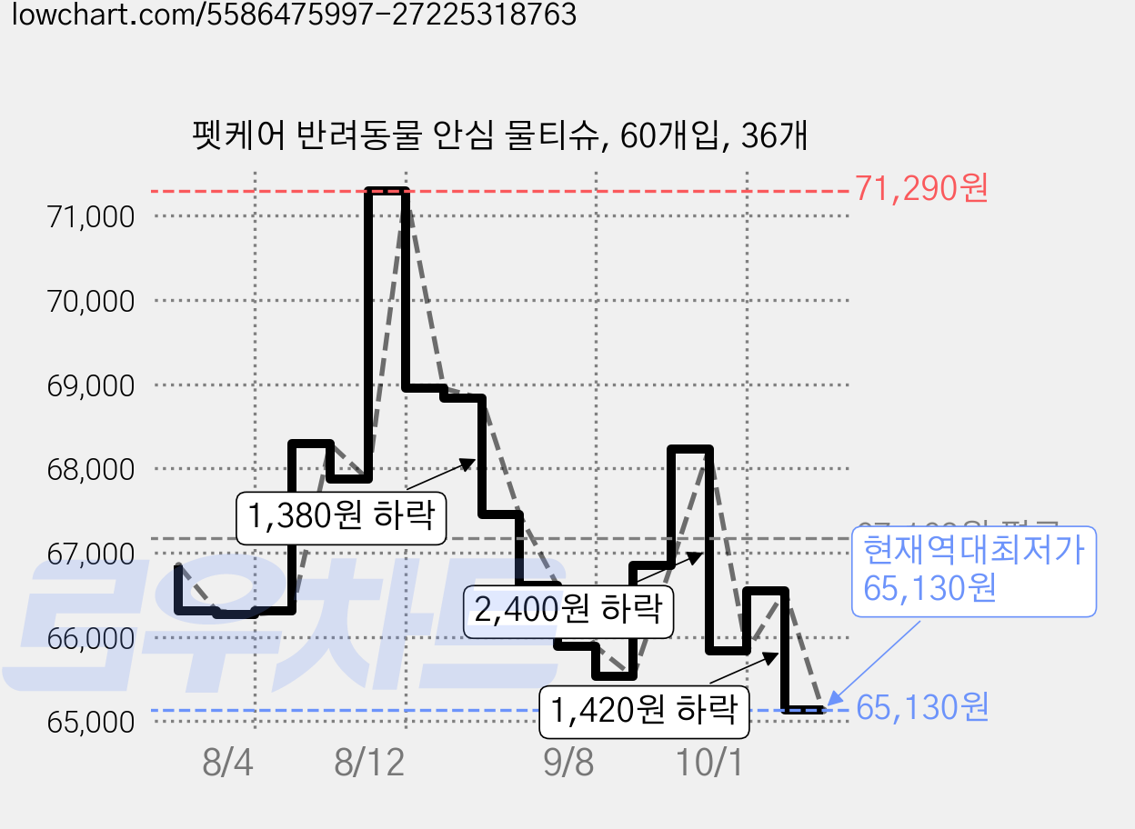 펫케어 반려동물 안심 물티슈, 60개입, 36개 가격 변동 차트, 현재가 65,130원, 역대최저가