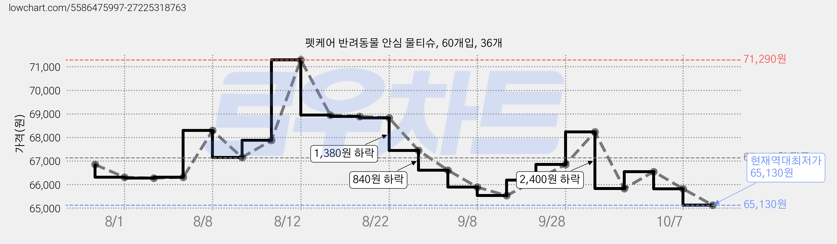 펫케어 반려동물 안심 물티슈, 60개입, 36개 가격 변동 차트, 현재가 65,130원, 역대최저가