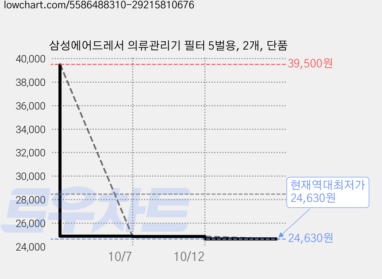 삼성에어드레서 의류관리기 필터 5벌용, 2개, 단품 가격 변동 차트, 현재가 24,630원, 역대최저가