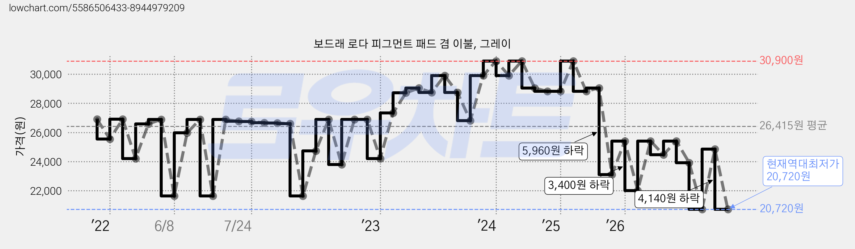 보드래 로다 피그먼트 패드 겸 이불, 그레이 가격 변동 차트, 현재가 20,720원, 역대최저가