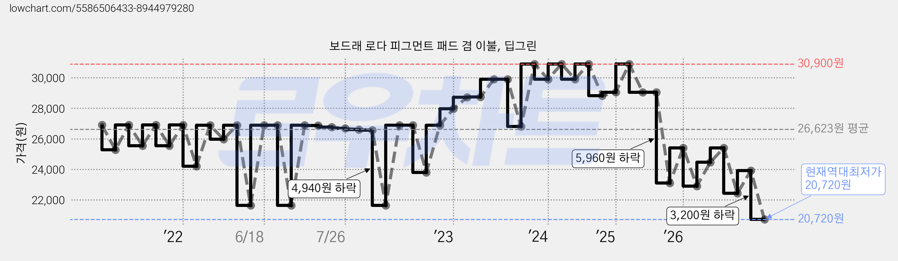 보드래 로다 피그먼트 패드 겸 이불, 딥그린 가격 변동 차트, 현재가 20,720원, 역대최저가