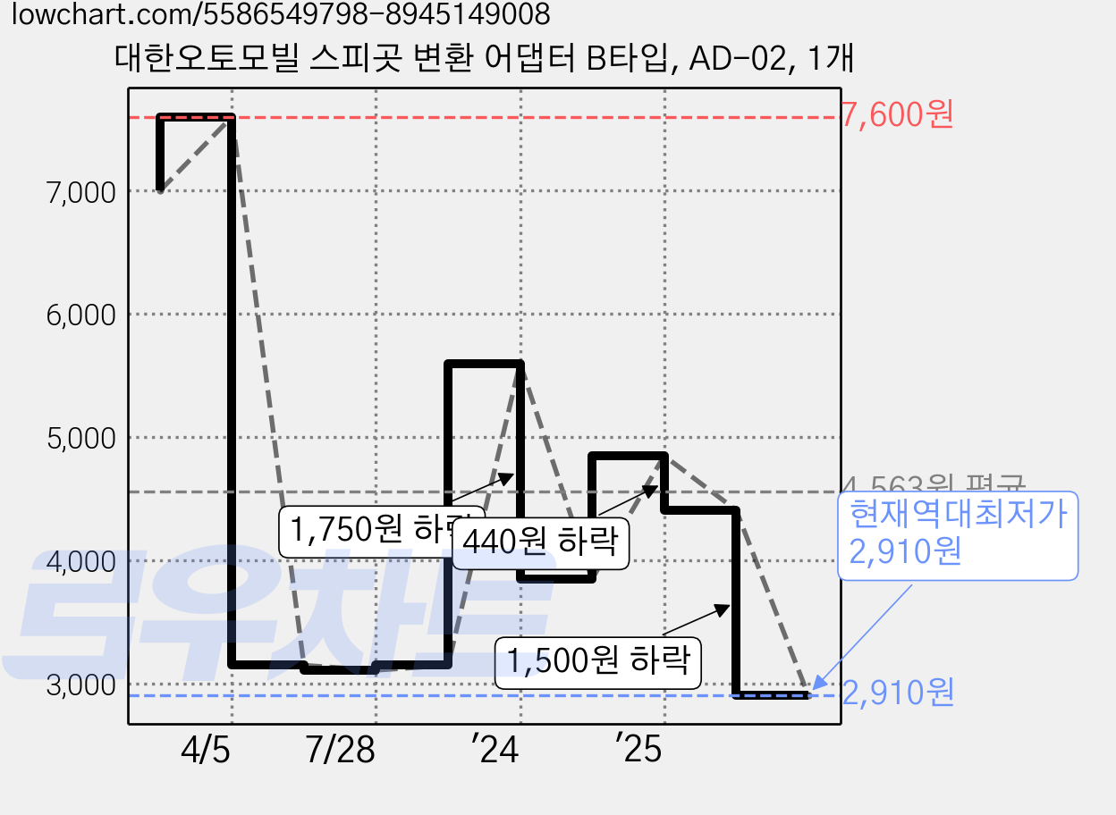 대한오토모빌 스피곳 변환 어댑터 B타입, AD-02, 1개 가격 변동 차트, 현재가 2,910원, 역대최저가