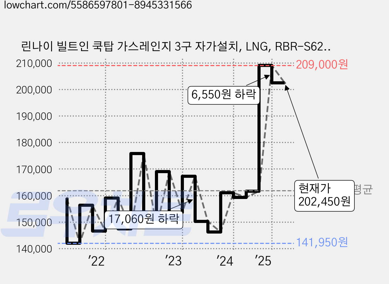 린나이 빌트인 쿡탑 가스레인지 3구 자가설치, LNG, RBR-S6201D 가격 변동 차트, 현재가 202,450원, 관측 최저가 130,940원