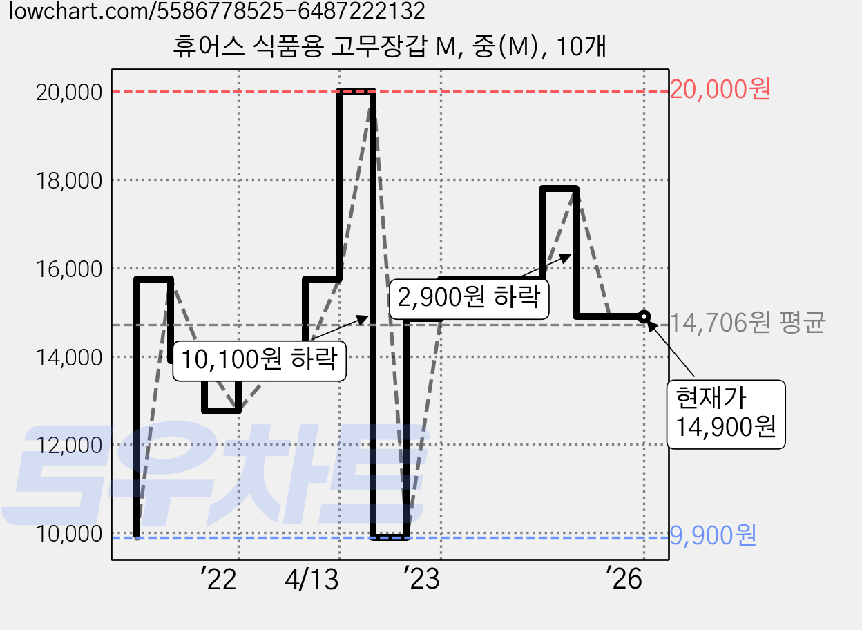 휴어스 식품용 고무장갑 M, 중(M), 10개 가격 변동 차트, 현재가 14,900원, 역대최저가