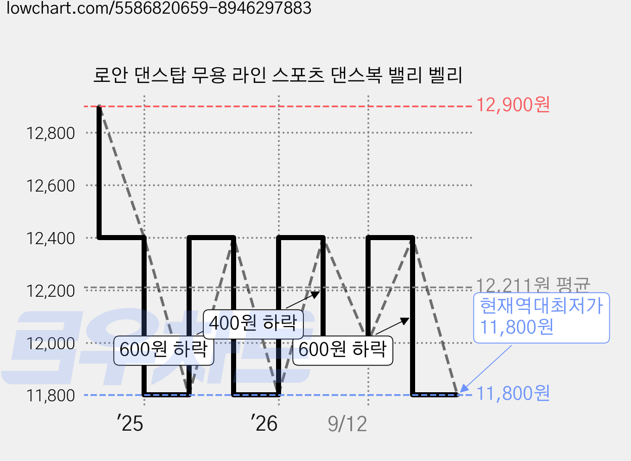 로안 댄스탑 무용 라인 스포츠 댄스복 밸리 벨리 가격 변동 차트, 현재가 11,800원, 역대최저가