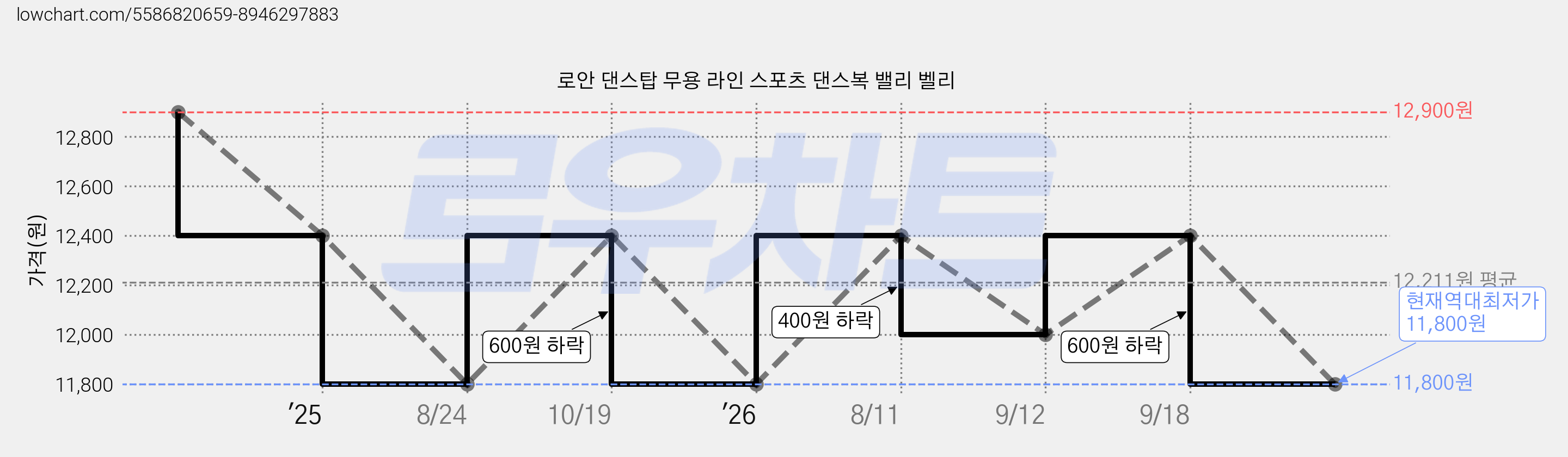 로안 댄스탑 무용 라인 스포츠 댄스복 밸리 벨리 가격 변동 차트, 현재가 11,800원, 역대최저가