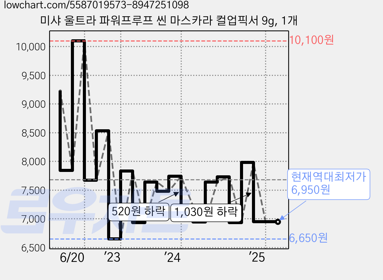 미샤 울트라 파워프루프 씬 마스카라 컬업픽서 9g, 1개 가격 변동 차트, 현재가 6,950원, 역대최저가