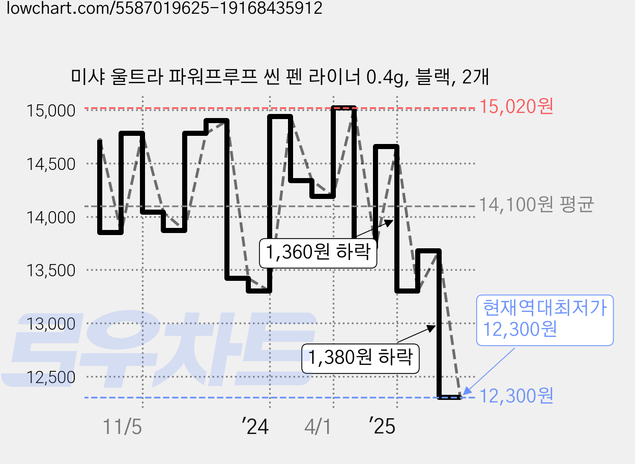 미샤 울트라 파워프루프 씬 펜 라이너 0.4g, 블랙, 2개 가격 변동 차트, 현재가 12,300원, 역대최저가