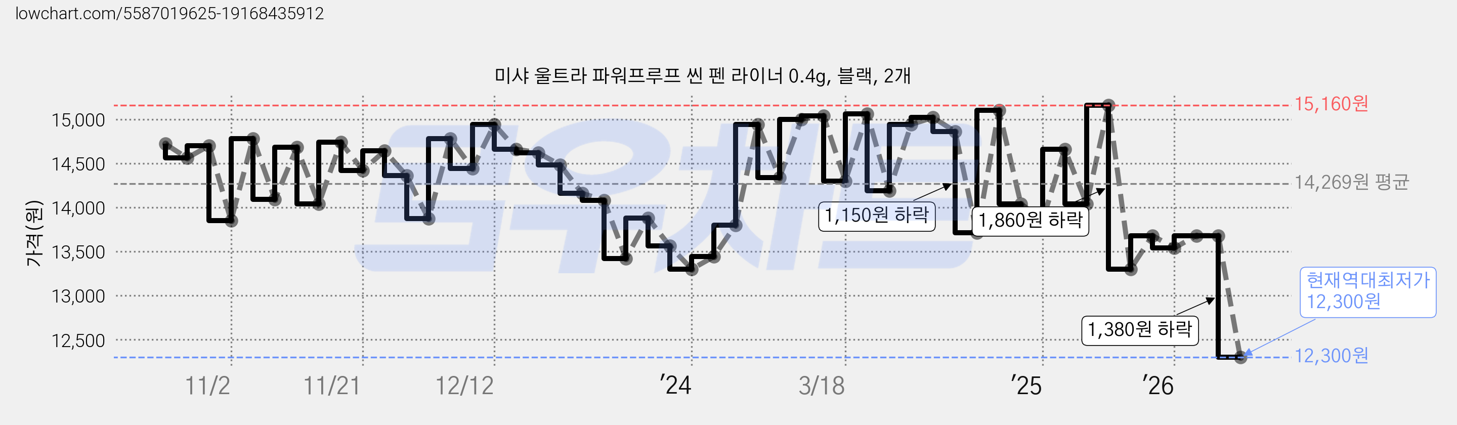 미샤 울트라 파워프루프 씬 펜 라이너 0.4g, 블랙, 2개 가격 변동 차트, 현재가 12,300원, 역대최저가