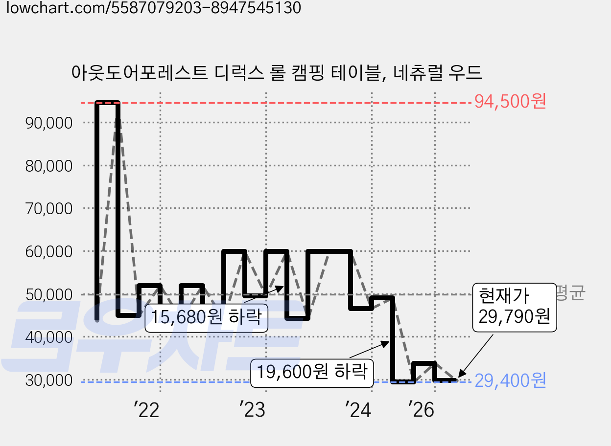 아웃도어포레스트 디럭스 롤 캠핑 테이블, 네츄럴 우드 가격 변동 차트, 현재가 29,790원, 관측 최저가 29,400원