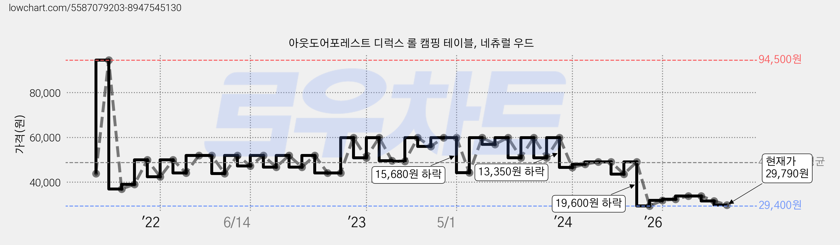아웃도어포레스트 디럭스 롤 캠핑 테이블, 네츄럴 우드 가격 변동 차트, 현재가 29,790원, 관측 최저가 29,400원