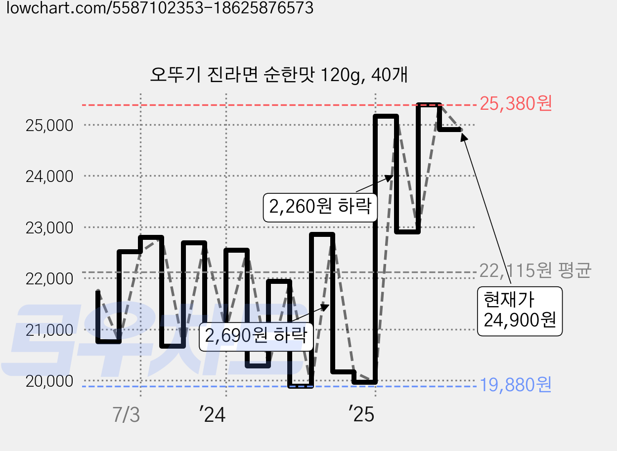 오뚜기 진라면 순한맛 120g, 40개 가격 변동 차트, 현재가 24,900원, 관측 최저가 18,640원