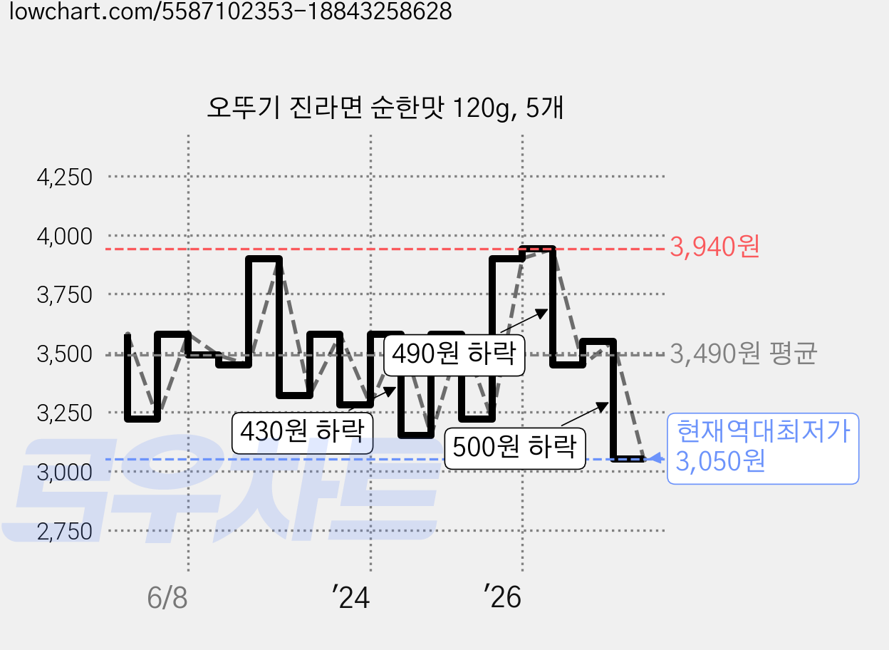 오뚜기 진라면 순한맛 120g, 5개 가격 변동 차트, 현재가 3,050원, 역대최저가