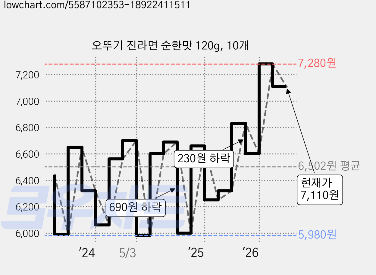 오뚜기 진라면 순한맛 120g, 10개 가격 변동 차트, 현재가 7,110원, 관측 최저가 5,780원