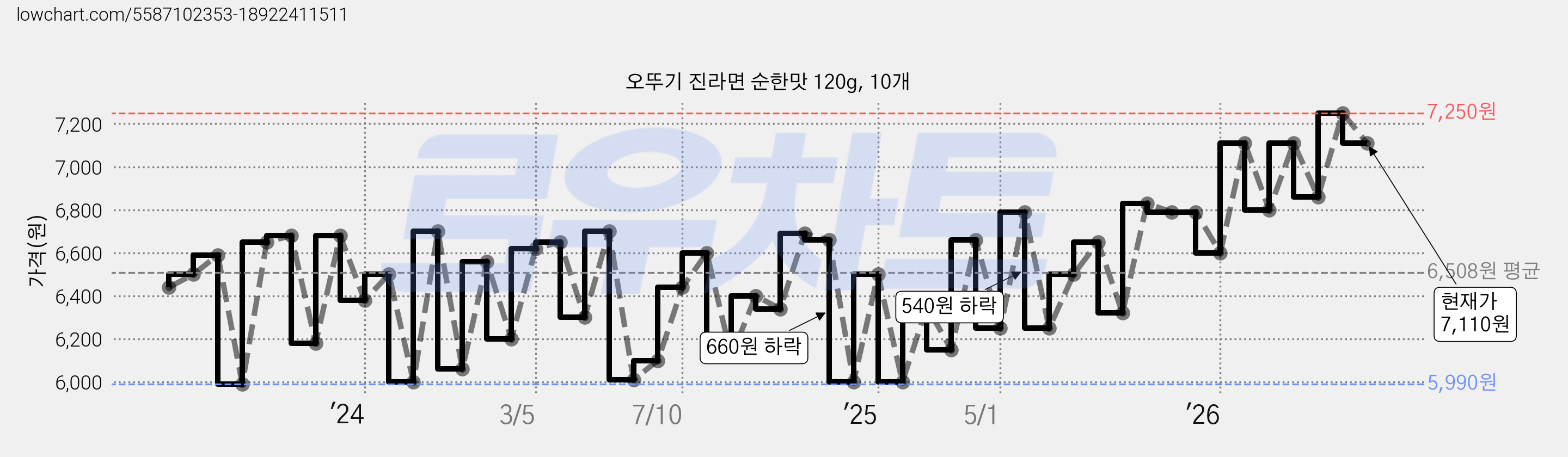 오뚜기 진라면 순한맛 120g, 10개 가격 변동 차트, 현재가 7,110원, 관측 최저가 5,780원