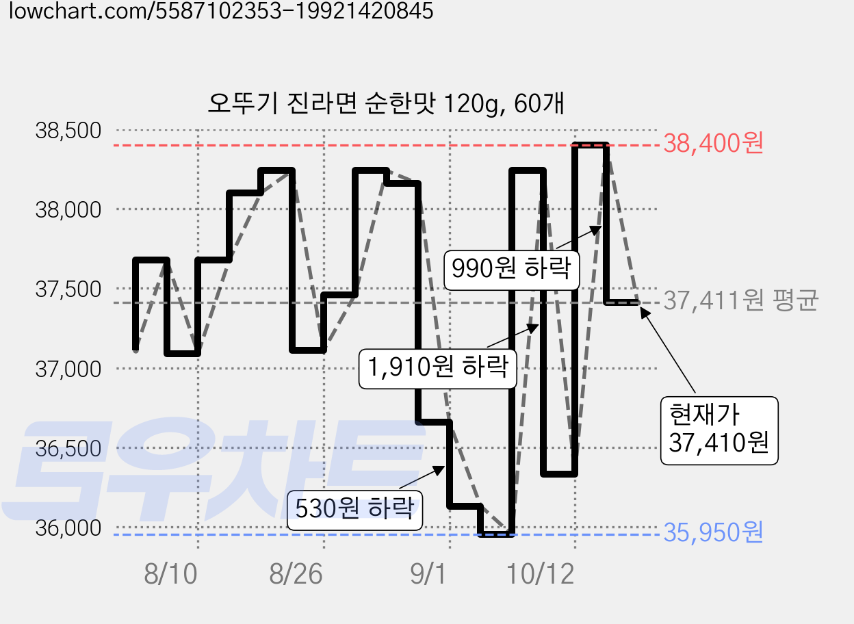 오뚜기 진라면 순한맛 120g, 60개 가격 변동 차트, 현재가 37,410원, 관측 최저가 33,150원