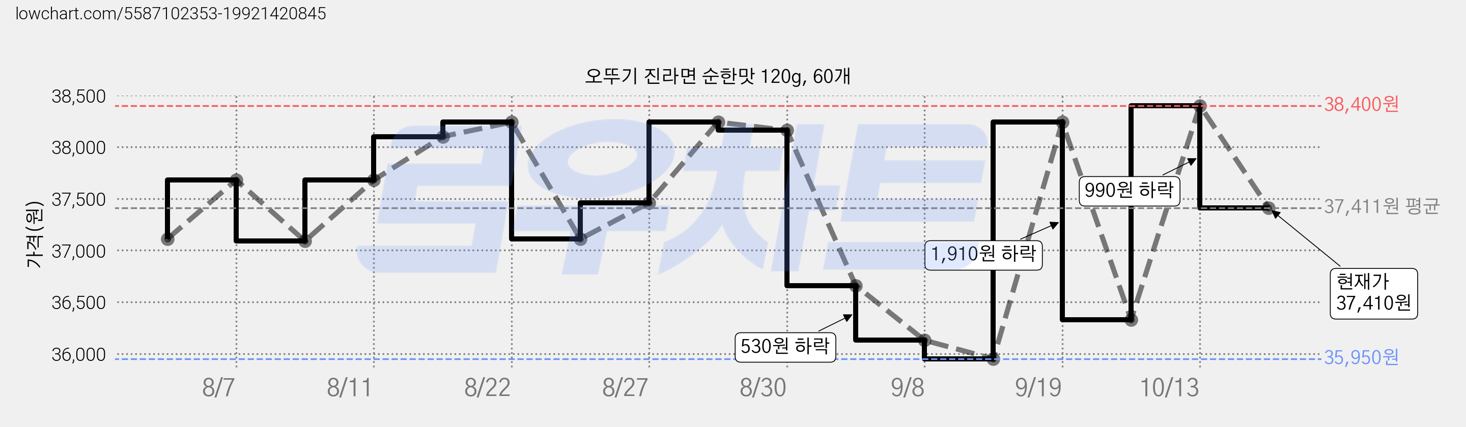 오뚜기 진라면 순한맛 120g, 60개 가격 변동 차트, 현재가 37,410원, 관측 최저가 33,150원