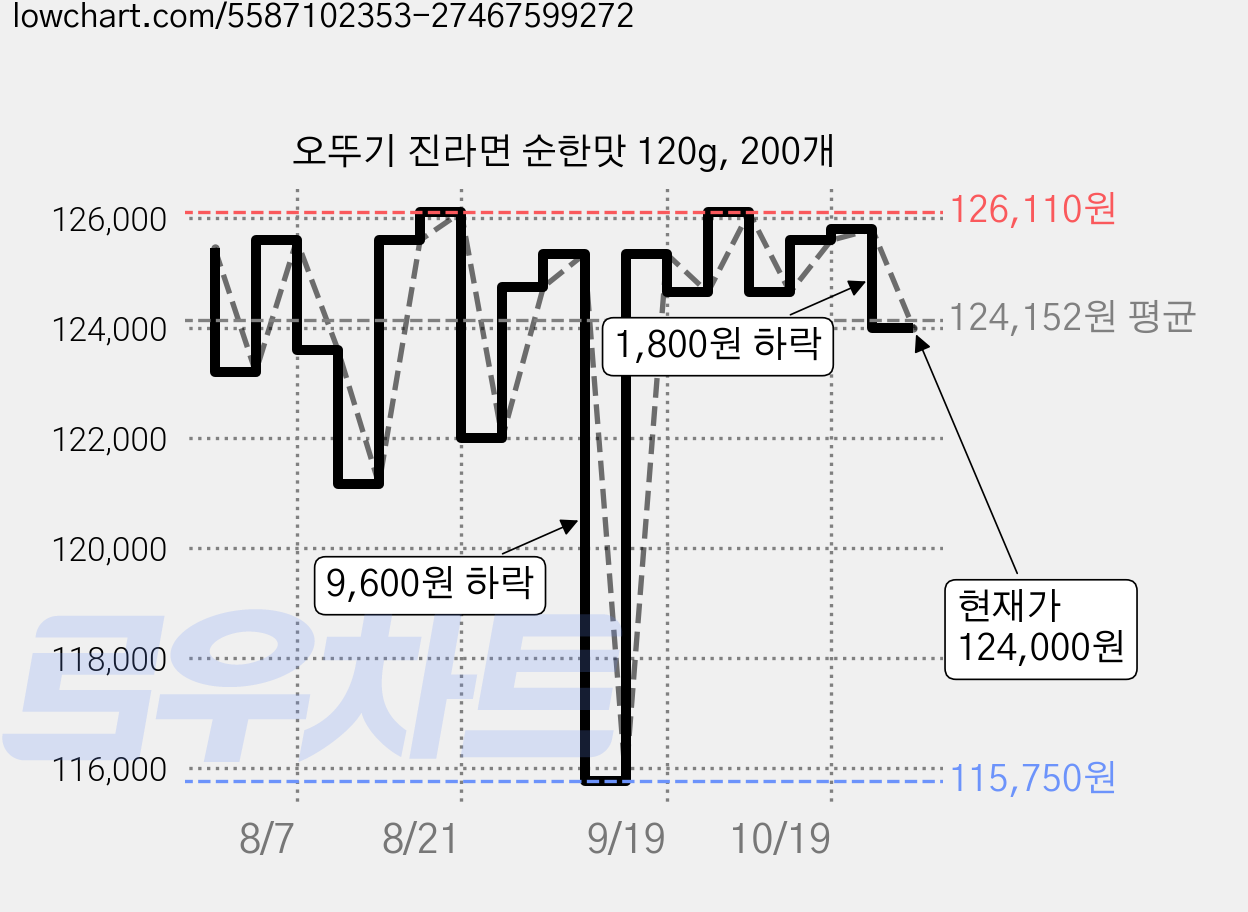 오뚜기 진라면 순한맛 120g, 200개 가격 변동 차트, 현재가 124,000원, 관측 최저가 115,750원