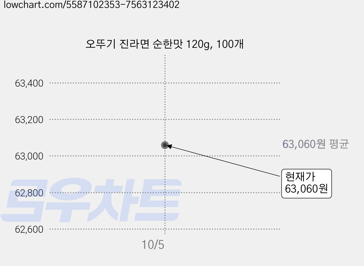 오뚜기 진라면 순한맛 120g, 100개 가격 변동 차트, 현재가 63,060원, 관측 최저가 62,330원