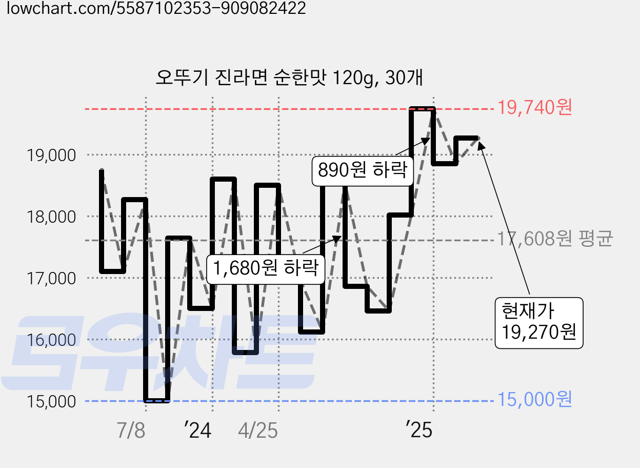 오뚜기 진라면 순한맛 120g, 30개 가격 변동 차트, 현재가 19,270원, 관측 최저가 15,000원