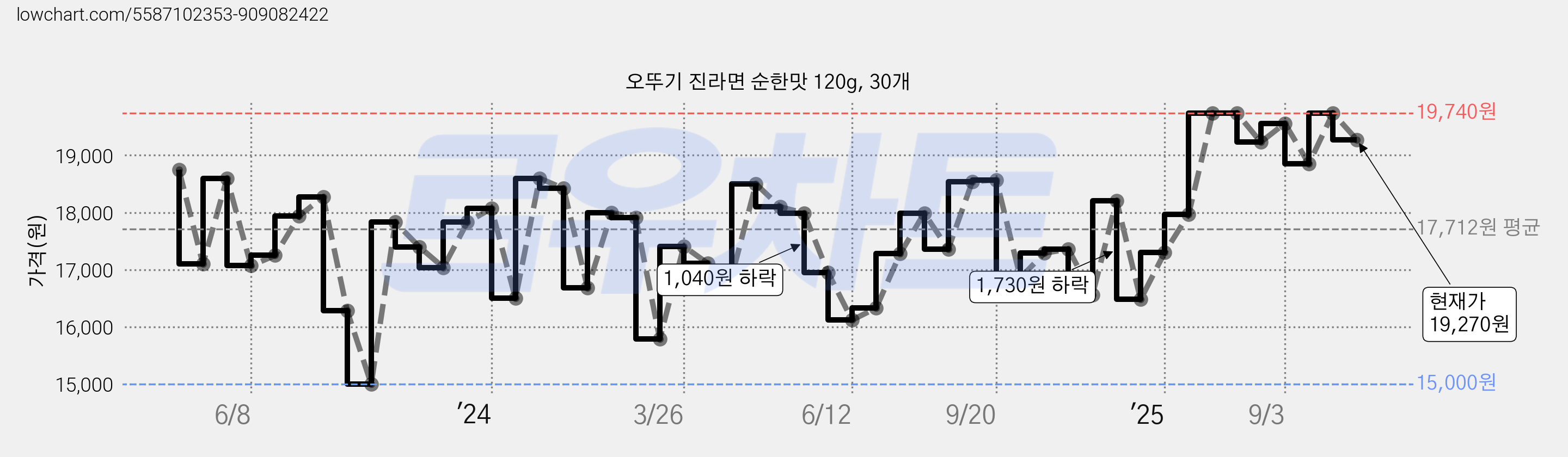 오뚜기 진라면 순한맛 120g, 30개 가격 변동 차트, 현재가 19,270원, 관측 최저가 15,000원